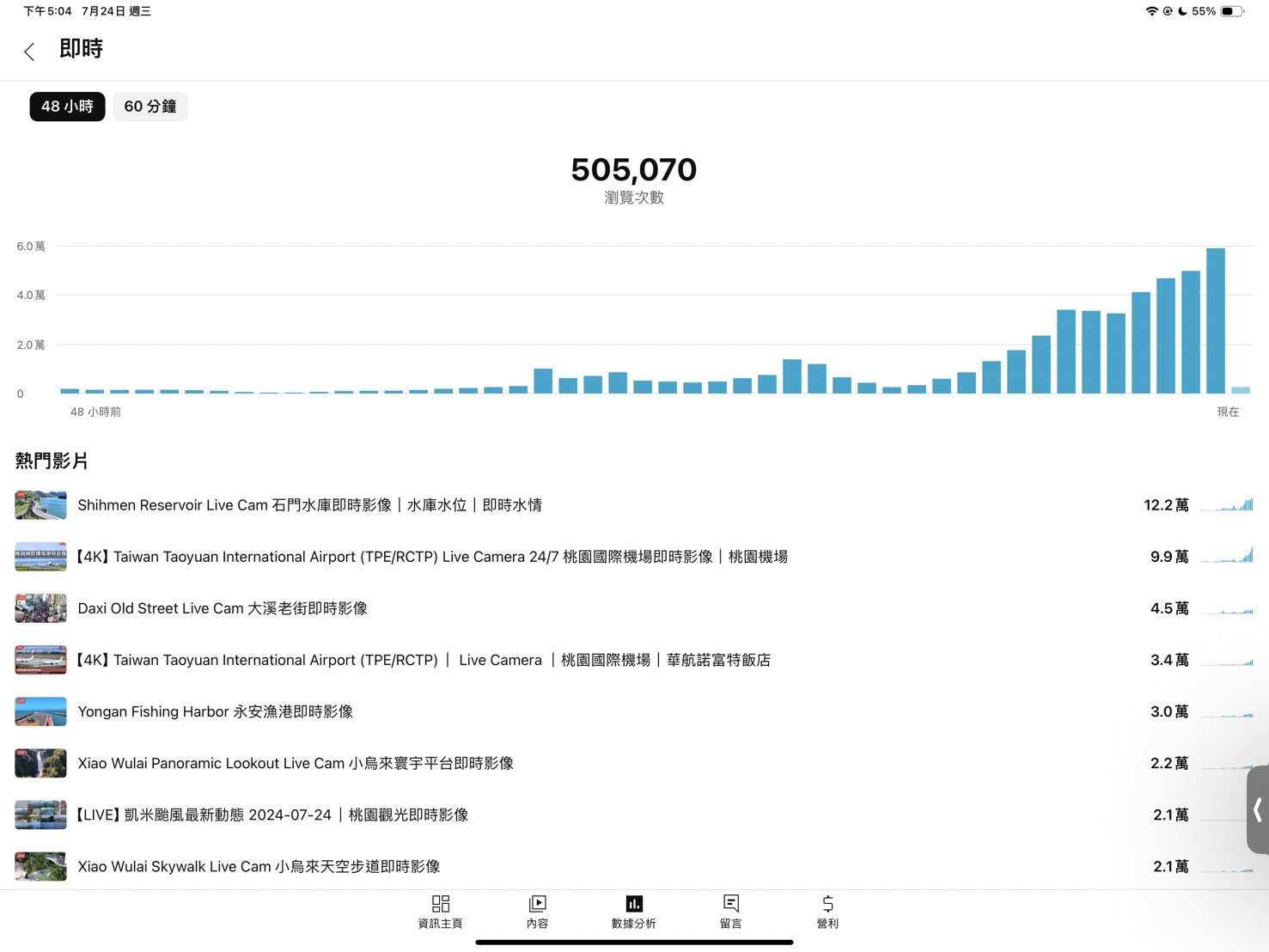 凱米颱風來襲!桃園觀旅局即時影像突破50萬人次瀏覽 S 11149338