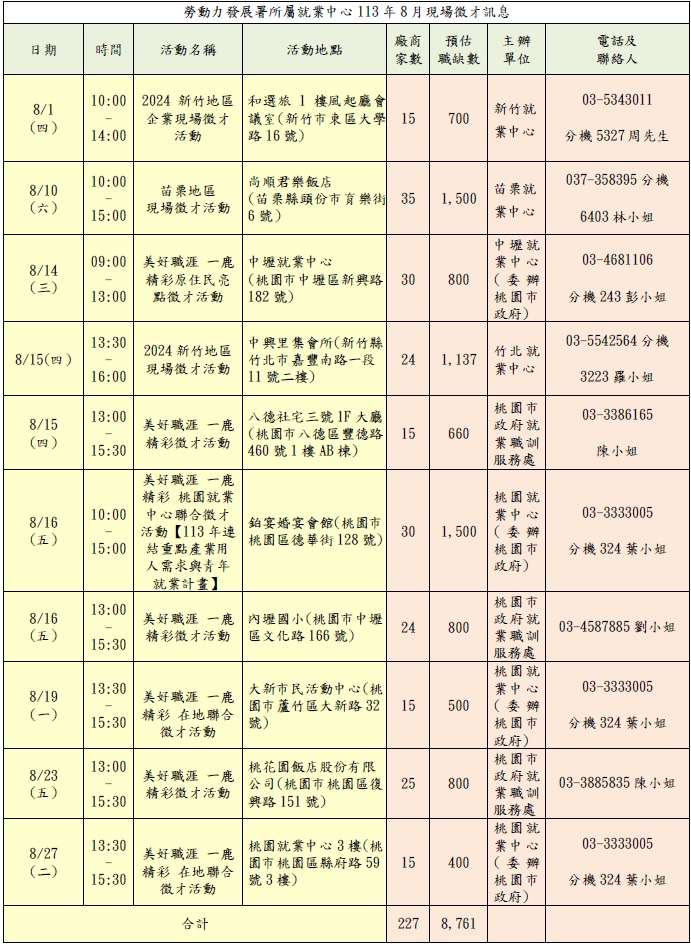 勞動部桃竹苗分署8月十場徵才活動接力登場　地點、日期曝