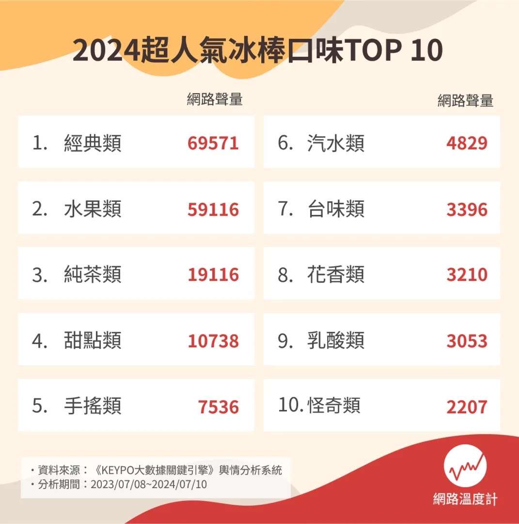 沁涼一夏!2024超人氣冰棒、雪糕口味TOP 10 S 53461378