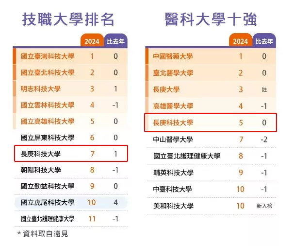 台灣最佳大學排行榜出爐 長庚科大榮獲最佳進步獎、醫學類典範大學 fklkfkg45 3