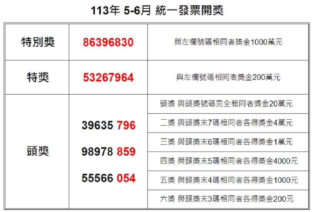 開獎資訊/統一發票5-6月 壹千萬得獎號碼86396830 g5g45g4w 1