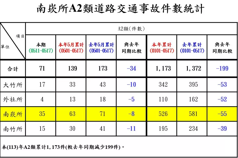 蘆竹警交通安全宣導展成效 A2車禍件數下降17% - 早安台灣新聞 | Morning Taiwan News