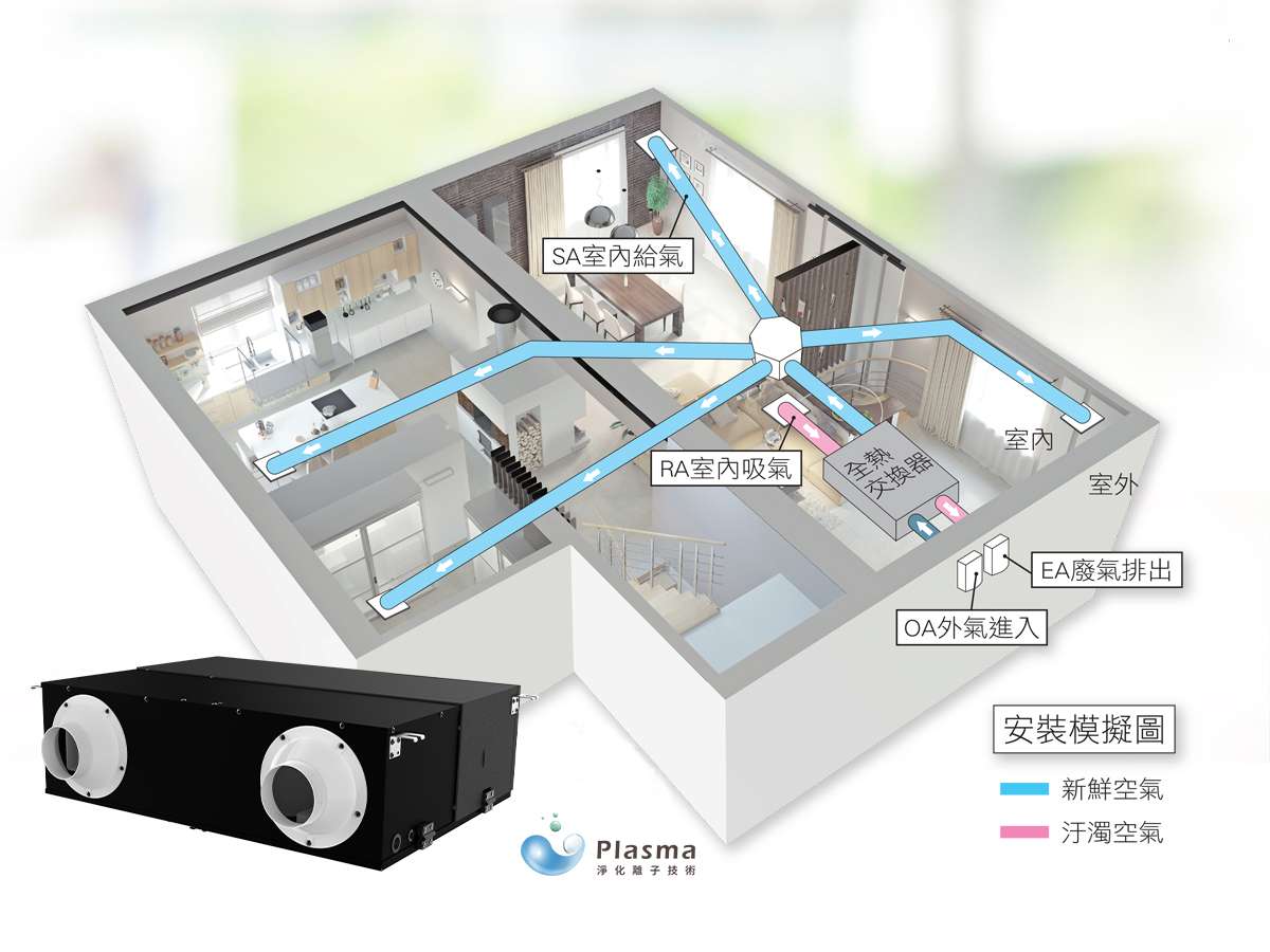 圖1、ALASKA的全熱交換器系列實現「空氣對流，冷氣保留」