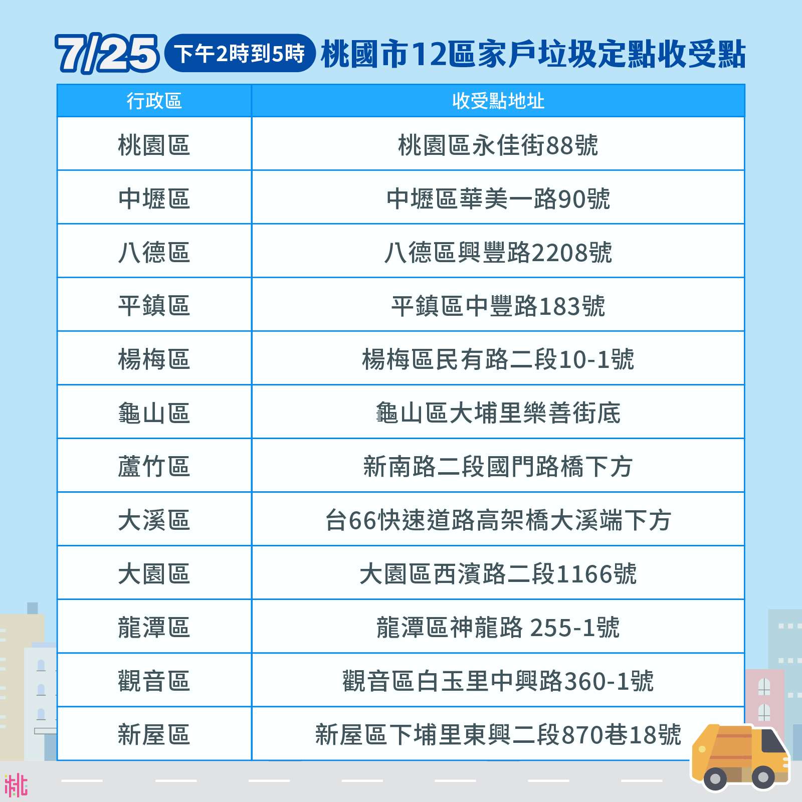 凱米颱風掃全台 張善政:復原作業刻不容緩 桃園事 凱米颱風垃圾車表格c