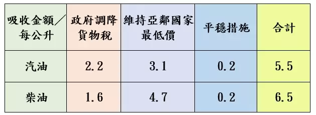 快去加油!台灣中油宣布7/15起汽、柴油調漲 油價吸收表截圖
