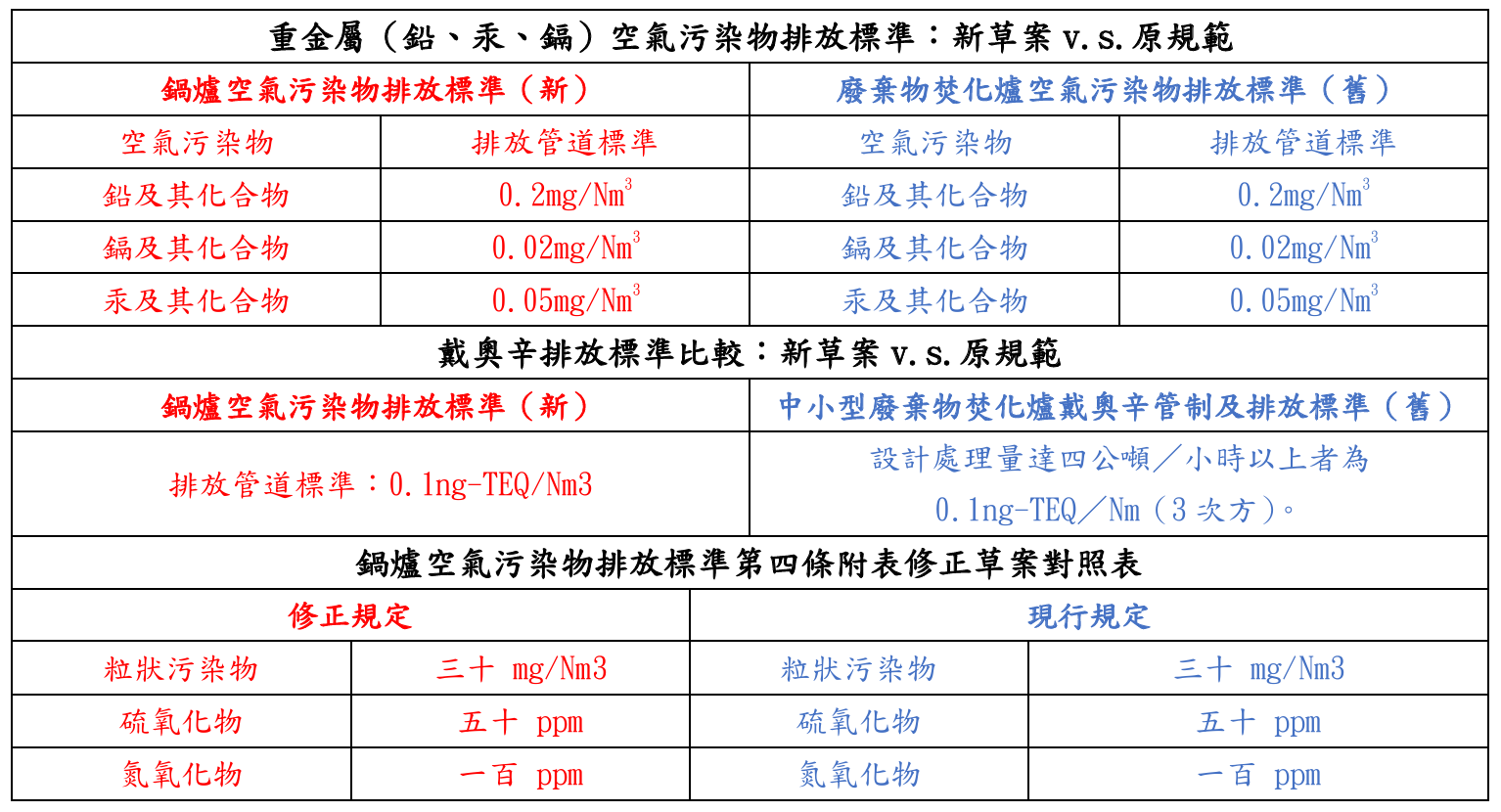 涂權吉批SRF新三法草案令人失望 空汙標準未對標國際 螢幕擷取畫面 1525
