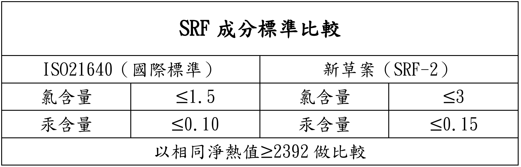 涂權吉批SRF新三法草案令人失望 空汙標準未對標國際 螢幕擷取畫面 1527