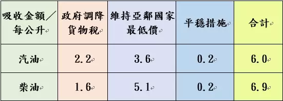 先加油！中油宣布7/8起汽、柴油皆調漲0.1元 - 早安台灣新聞 | Morning Taiwan News