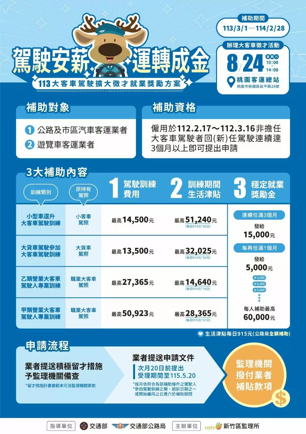 交通部與桃市府聯手舉辦大客車駕駛徵才 釋出280個職缺推多項補助方案 交通部與桃市府聯手舉辦大客車駕駛徵才 釋出280個職缺推多項補助方案