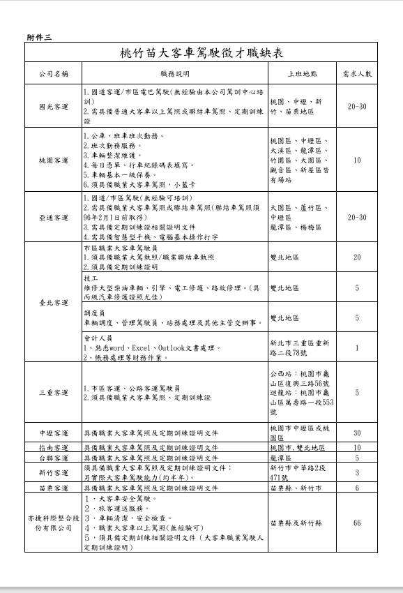 交通部與桃市府聯手舉辦大客車駕駛徵才 釋出280個職缺推多項補助方案 1305432 0