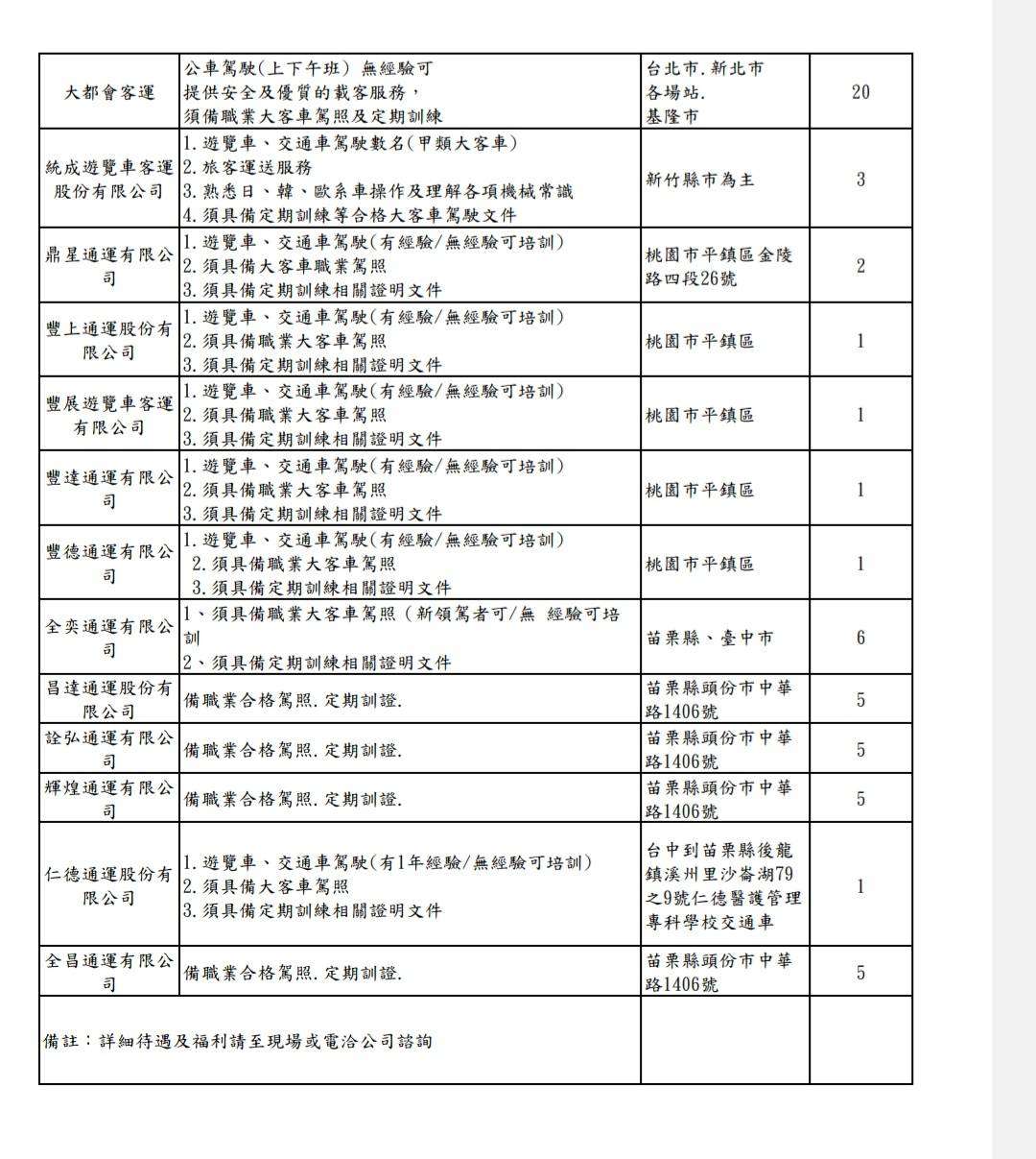 交通部與桃市府聯手舉辦大客車駕駛徵才 釋出280個職缺推多項補助方案 1305433 0
