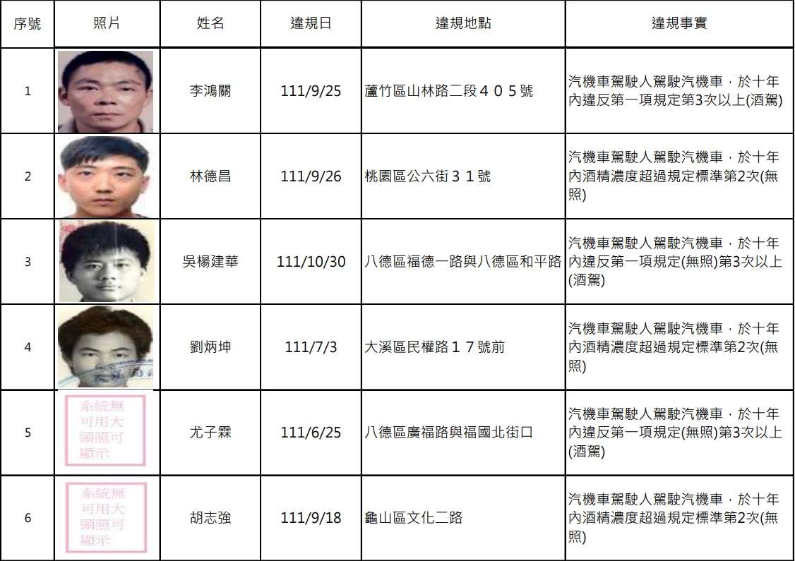 外國人也入列?桃園酒駕累犯再添15人 姓名、正面照曝光 1723698615279