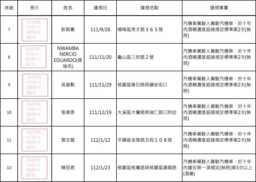 外國人也入列?桃園酒駕累犯再添15人 姓名、正面照曝光 1723698686980