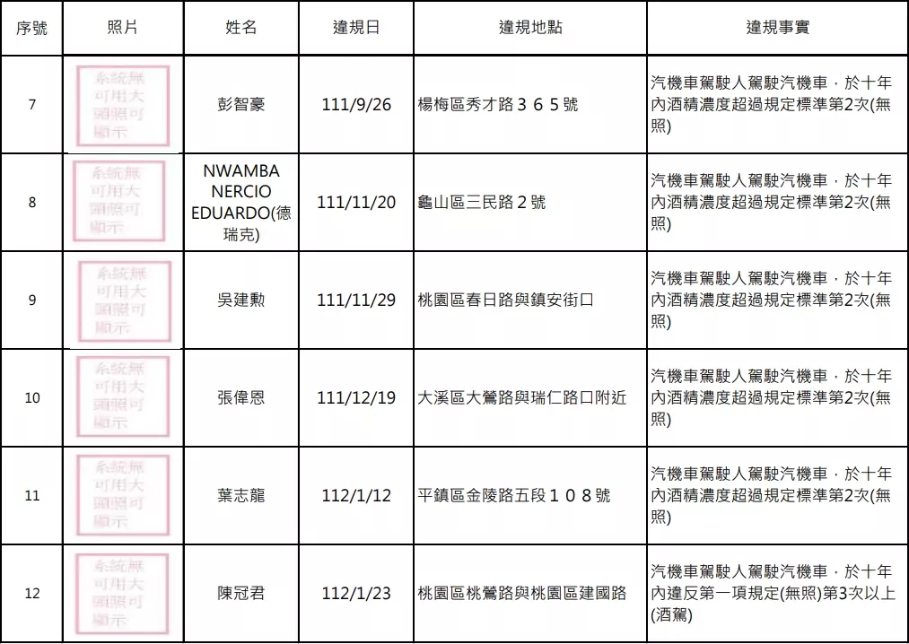 外國人也入列?桃園酒駕累犯再添15人 姓名、正面照曝光 1723698686980