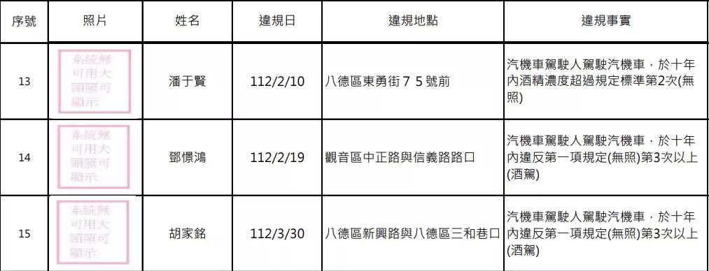 外國人也入列?桃園酒駕累犯再添15人 姓名、正面照曝光 1723698702797