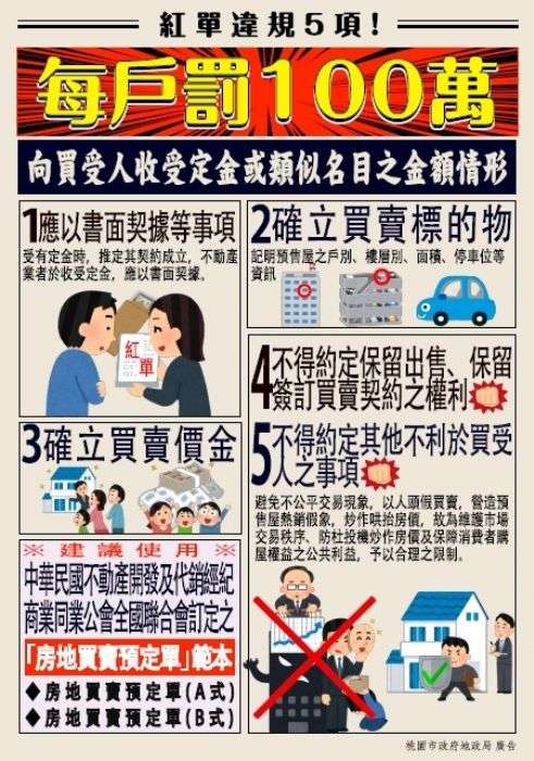 桃市消保官嚴查預售屋上百件「紅單」 開出空前2500萬罰鍰創紀錄 20240813163827542