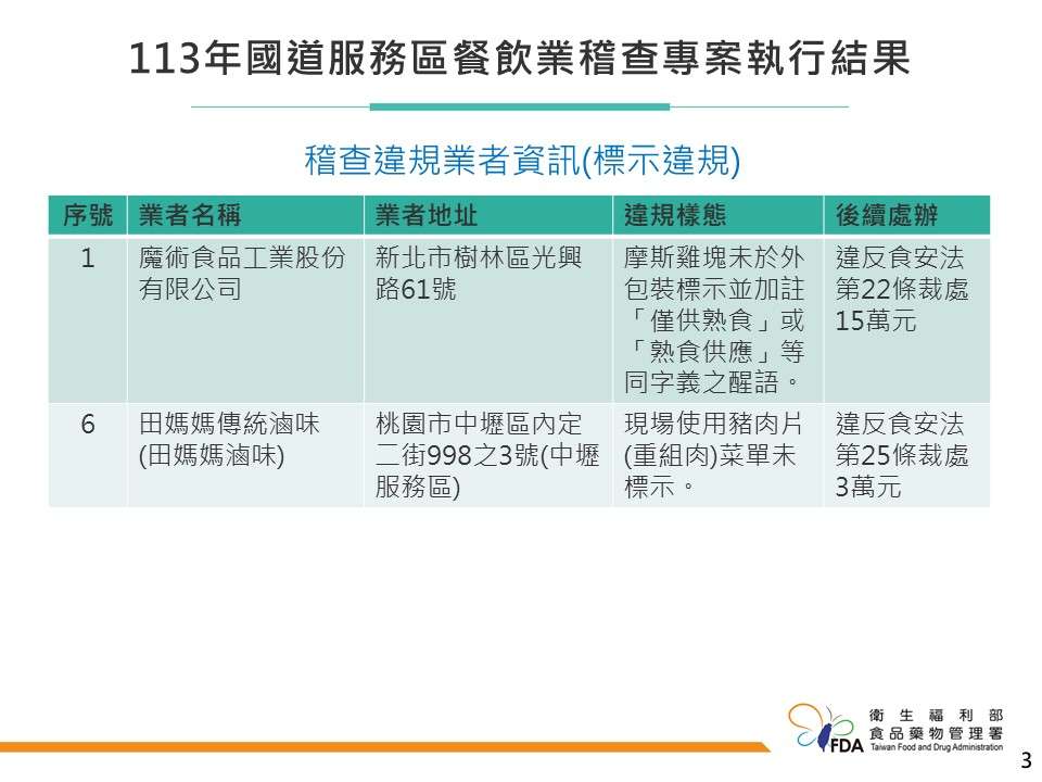 國道服務區餐飲業稽查 不合格食品曝光違者最高罰300萬 3422