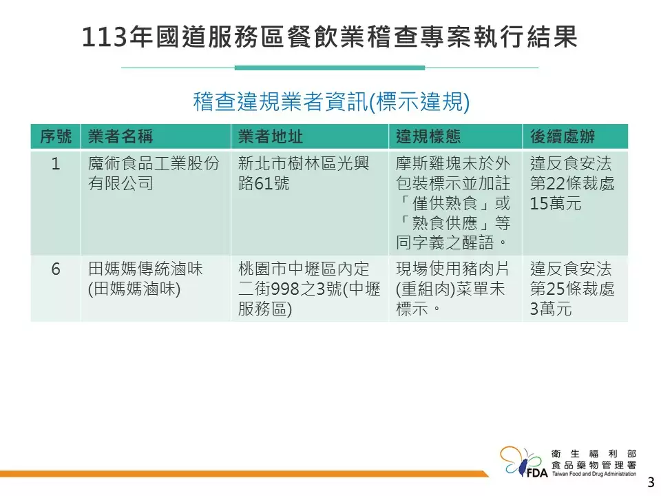 國道服務區餐飲業稽查 不合格食品曝光違者最高罰300萬 3422