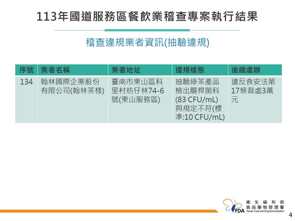 國道服務區餐飲業稽查 不合格食品曝光違者最高罰300萬 444