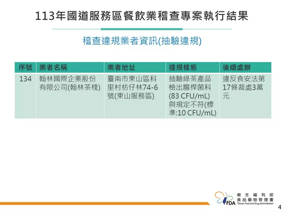 國道服務區餐飲業稽查 不合格食品曝光違者最高罰300萬 444