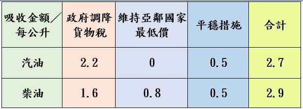 加油注意!中油宣布8/26起汽油調降0.2元、柴油漲0.1元 45 3