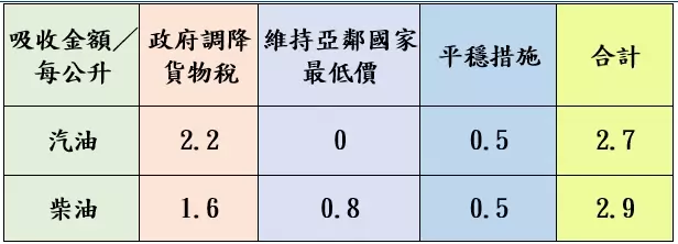 加油注意!中油宣布8/26起汽油調降0.2元、柴油漲0.1元 45 3