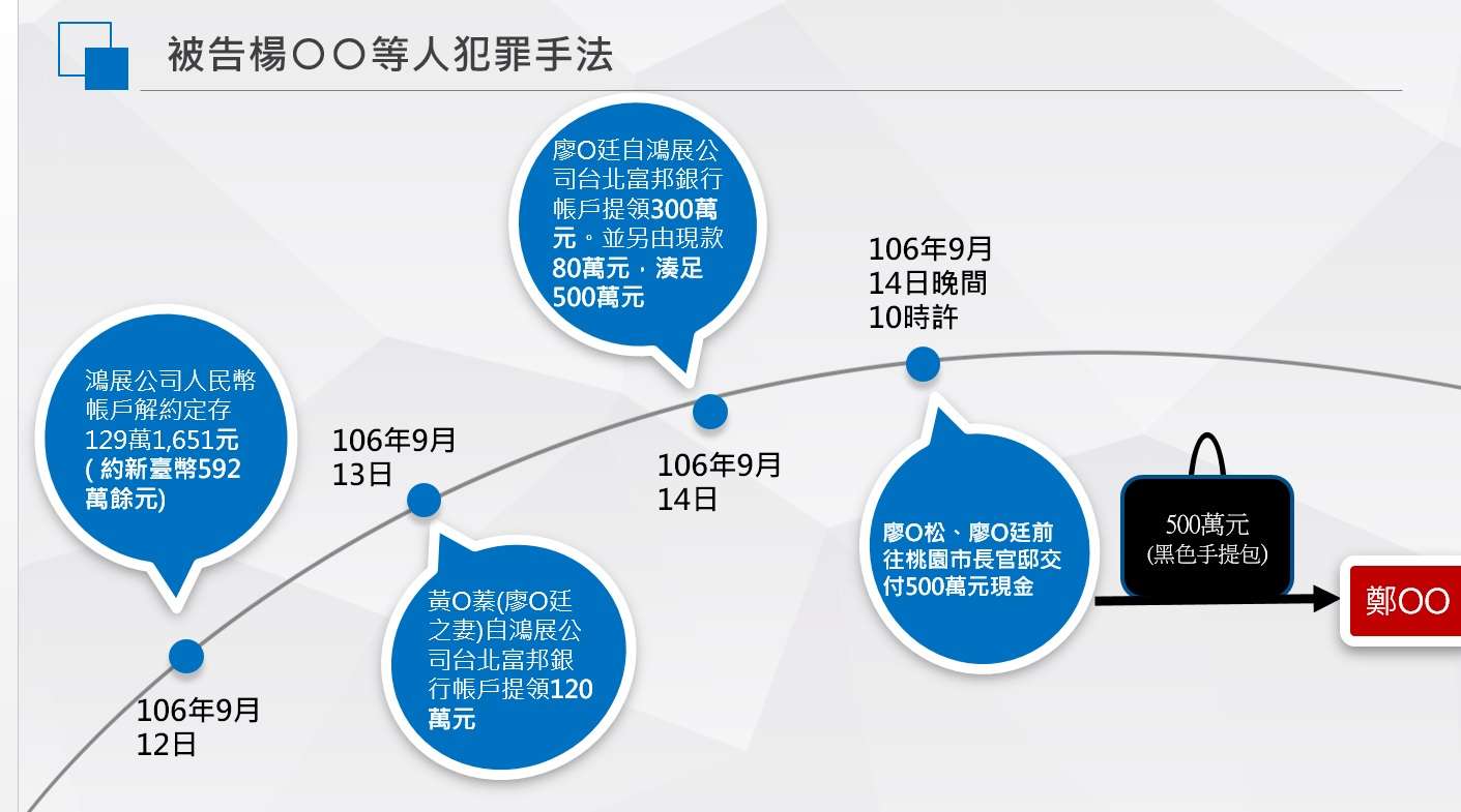 鄭文燦涉貪遭求刑12年 房間保冷袋藏678萬不明資金 5245gedq
