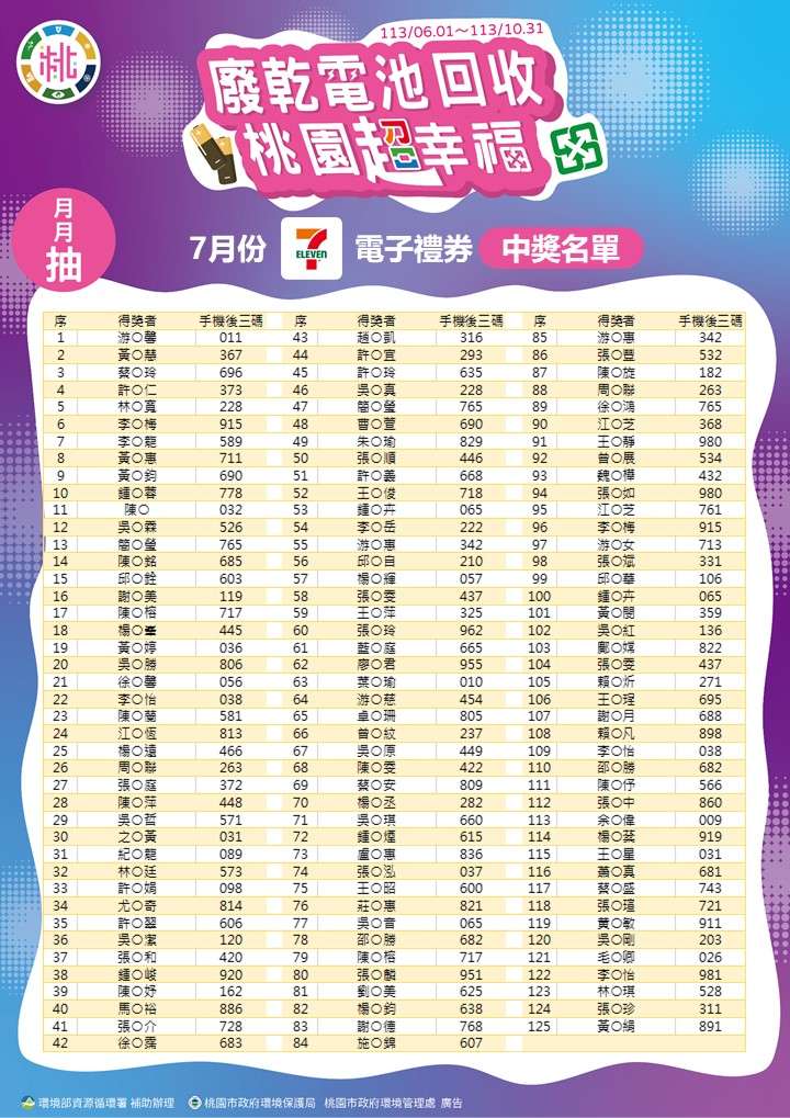7 11電子禮券得獎名單 0