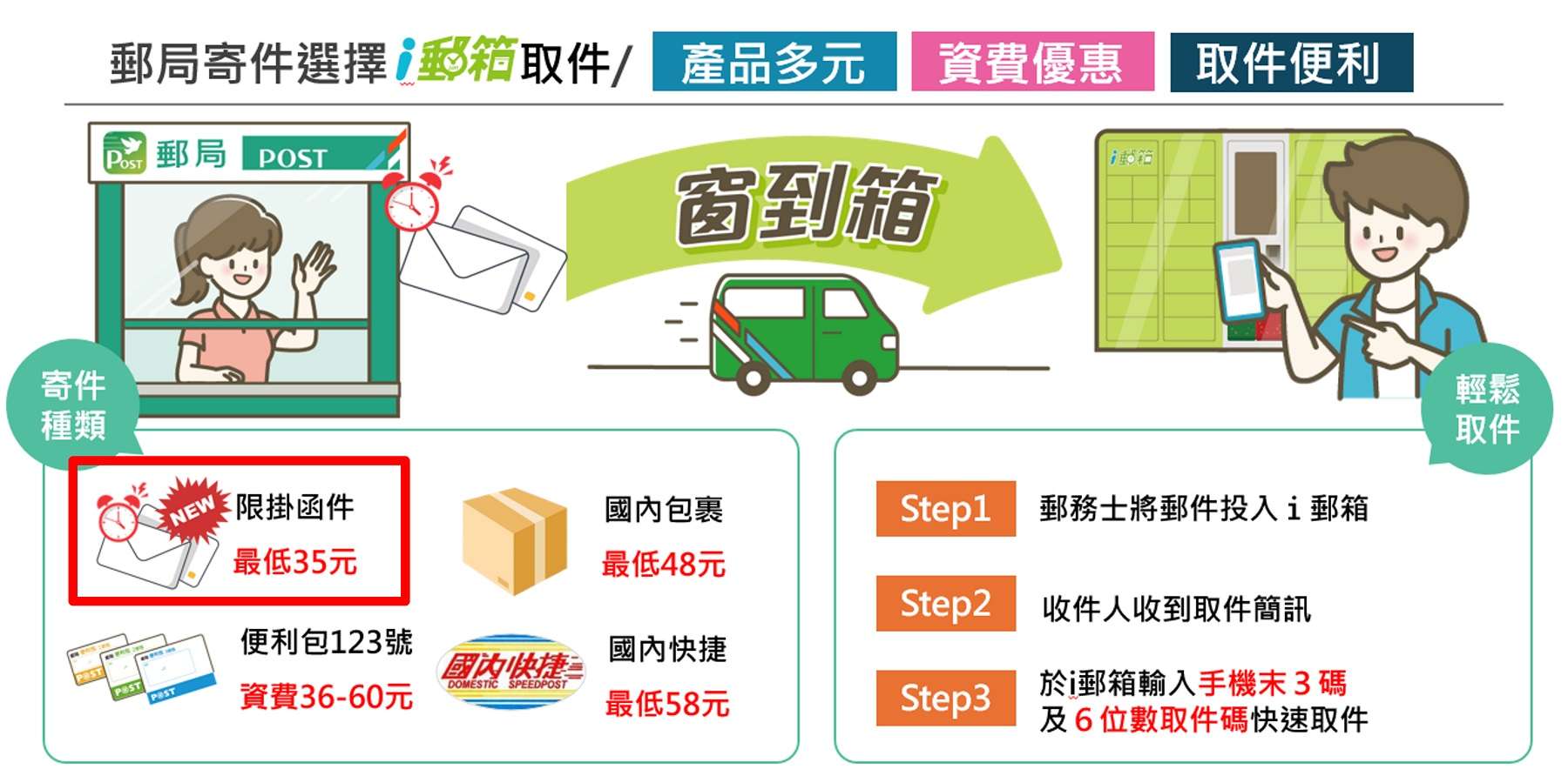 中華郵政i郵箱服務再升級!即起可領限時掛號 image