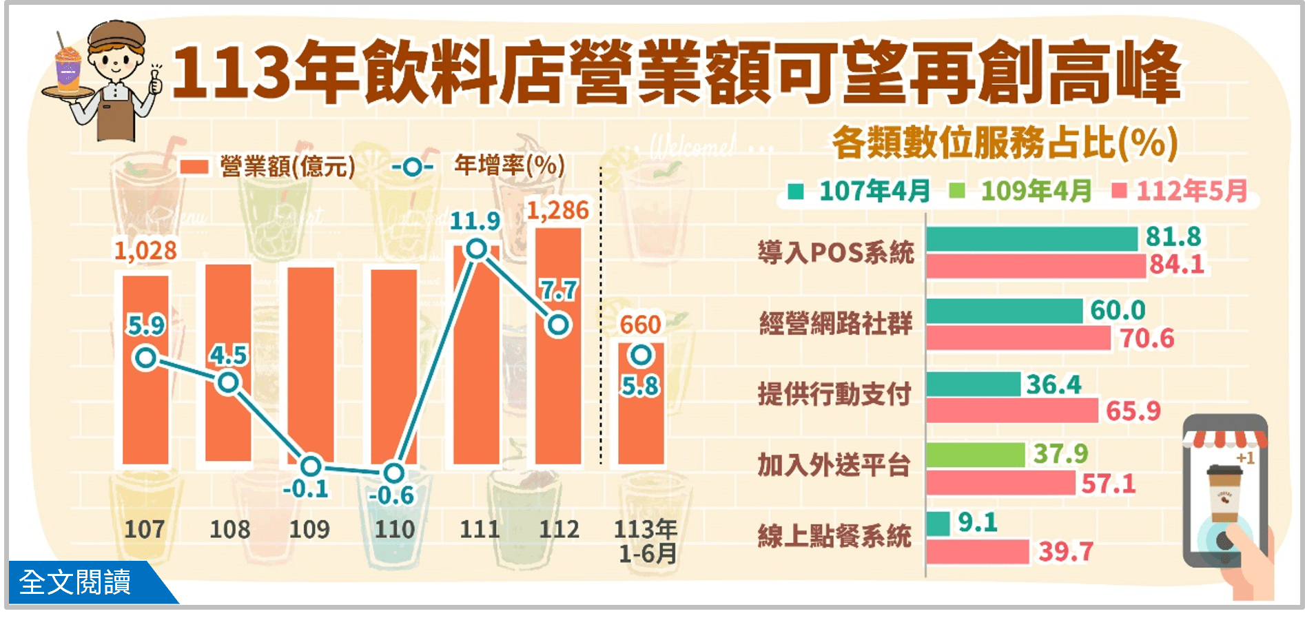 全台手搖飲店展店速度驚人 平均每月新開40.2家 wHandNews Image