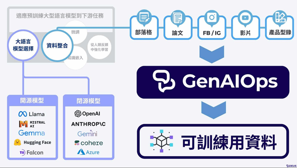 桃園青年局啟動產業轉型加速器計畫 促成新創公司與中大型企業合作 圖示為戴伊爾斯股份有限公司技術服務的訓練流程 0