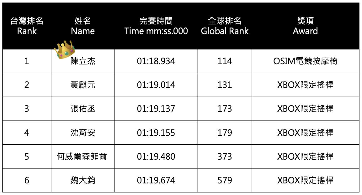 普利司通與微軟Forza Motorsport攜手合作 跨界合作引領虛擬賽車風潮 得獎者表格 1