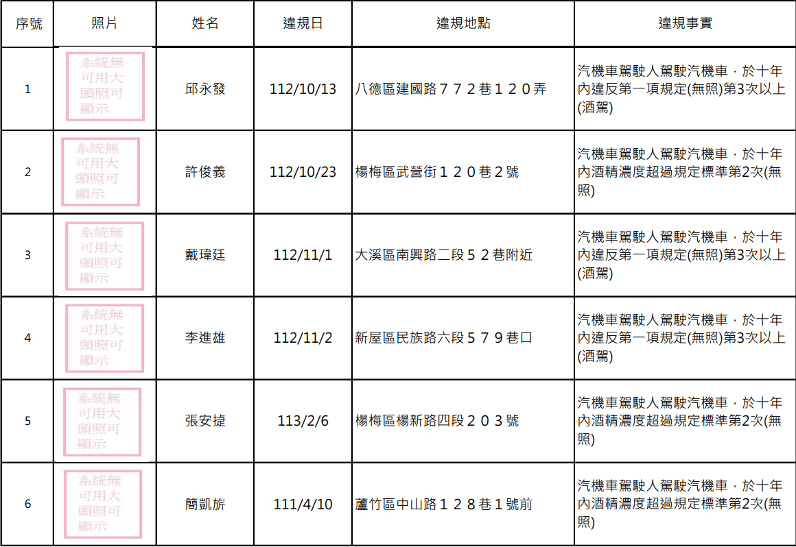 罰不怕?桃園酒駕累犯+15 姓名、照片曝 螢幕擷取畫面 1541