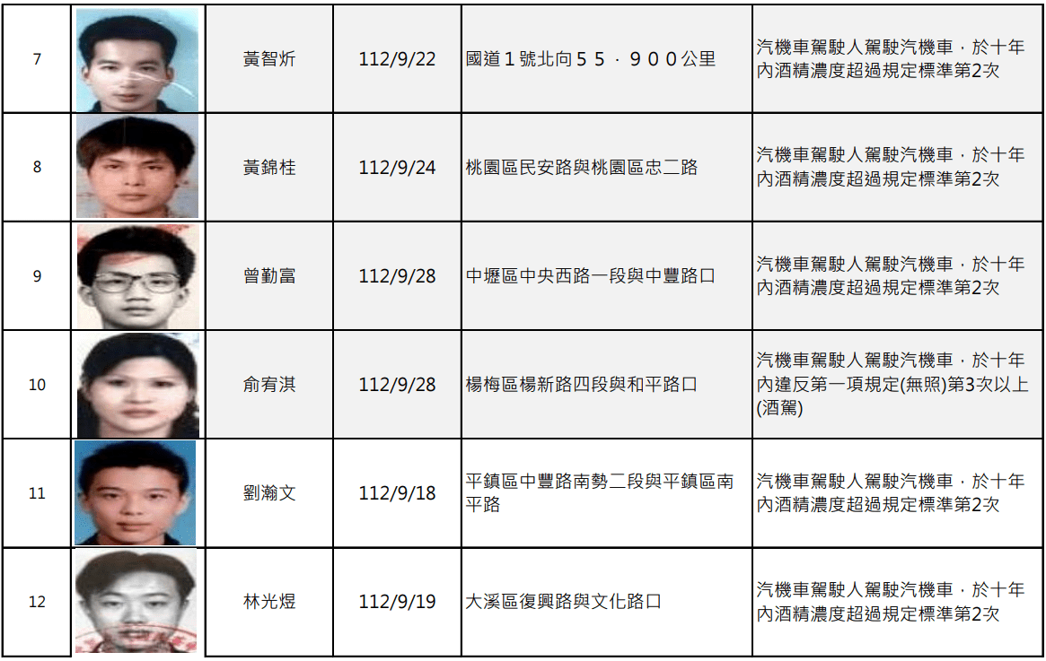 罰不怕?桃園酒駕累犯+15 姓名、照片曝 螢幕擷取畫面 1542