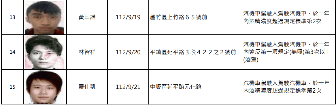 罰不怕?桃園酒駕累犯+15 姓名、照片曝 螢幕擷取畫面 1543