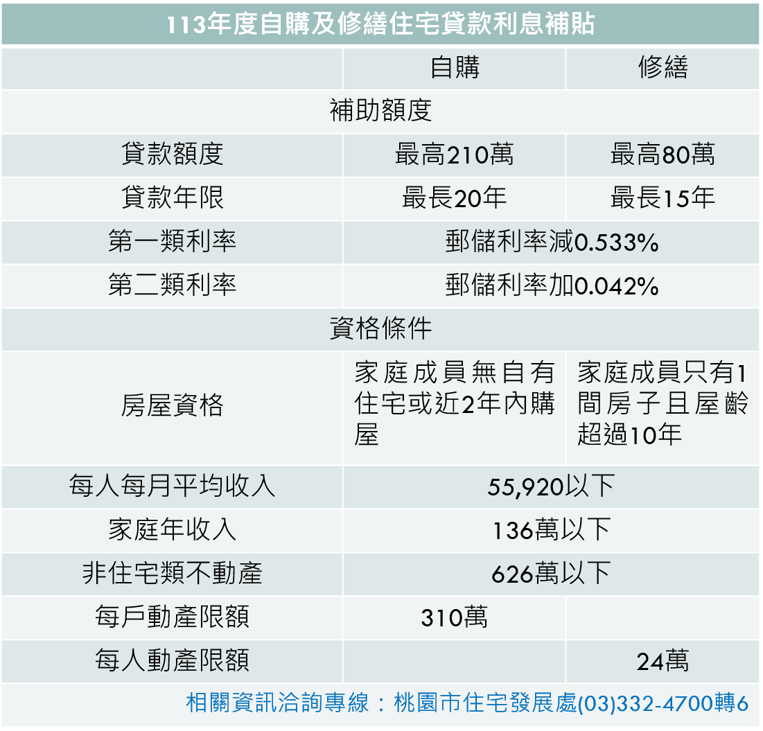 自購、修繕住宅貸款利息補貼申請至8/30止 桃園住發處提醒這些事 補助規定與資訊