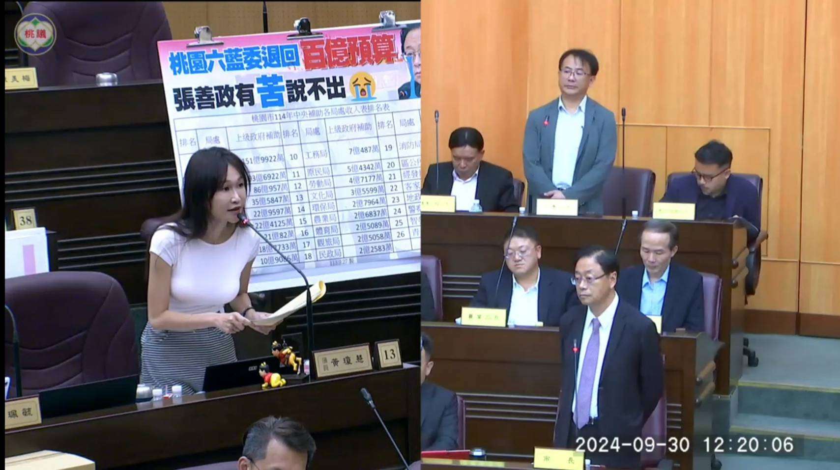 藍白立委退回總預算 黃瓊慧:張善政有苦說不出 1450440 0