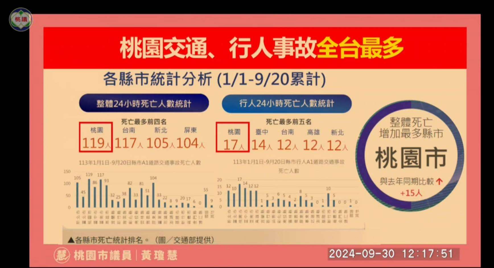 藍白立委退回總預算 黃瓊慧:張善政有苦說不出 1450441 0