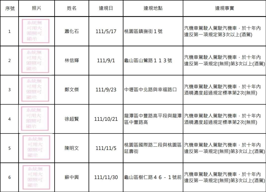 桃園公布酒駕累犯15人姓名、照片 這區最多違規 1726884518205