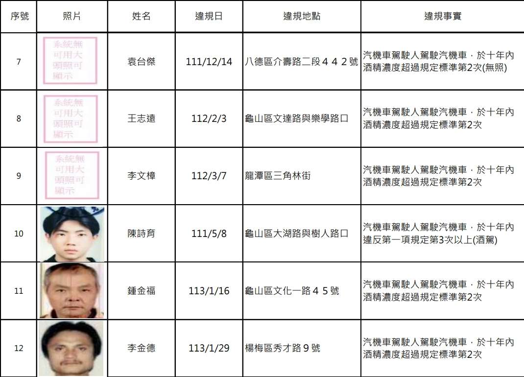 桃園公布酒駕累犯15人姓名、照片 這區最多違規 1726884530818