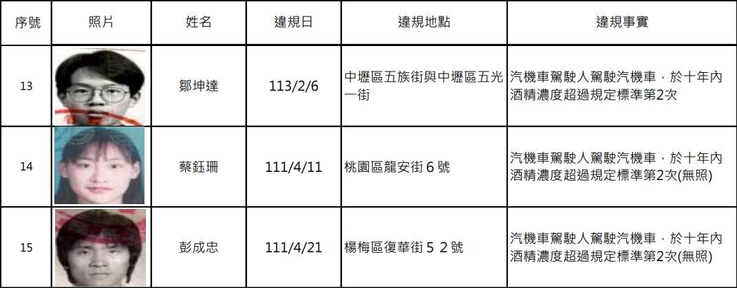 桃園公布酒駕累犯15人姓名、照片 這區最多違規 1726884544656
