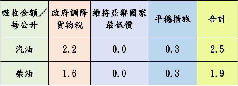 加油要快!台灣中油宣布9/23起汽、柴油雙雙調漲 1726892246183