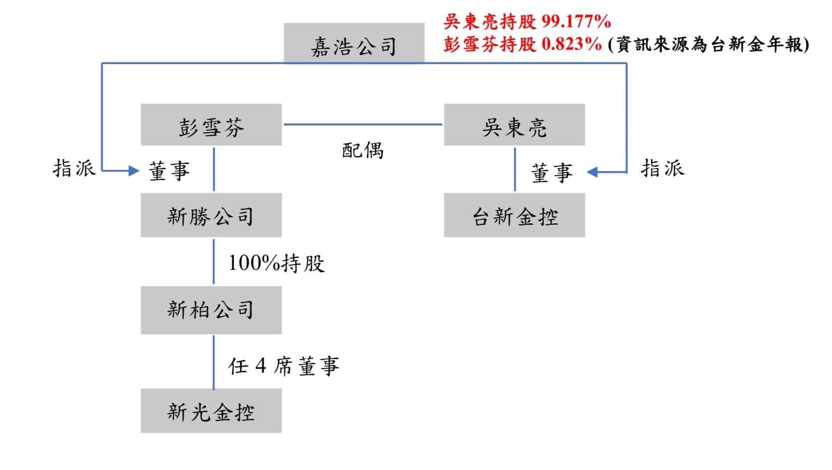 新光金小股東組自救會 質疑「新新併」公平性及合法性 458105178 122103105398499437 146542925751640032 n