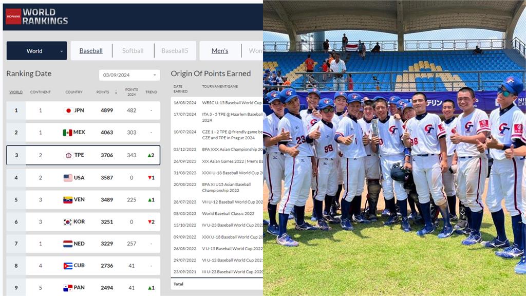 台灣世界棒球排名上升2名次 超越美國