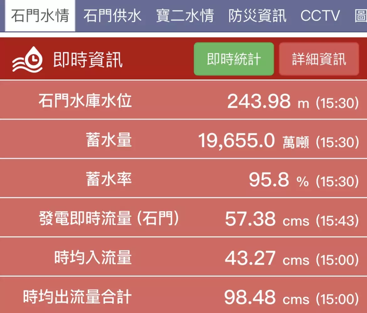 北水分署超前備戰颱風 開啟放水路強化防洪措施 北水分署超前備戰颱風 開啟放水路強化防洪措施