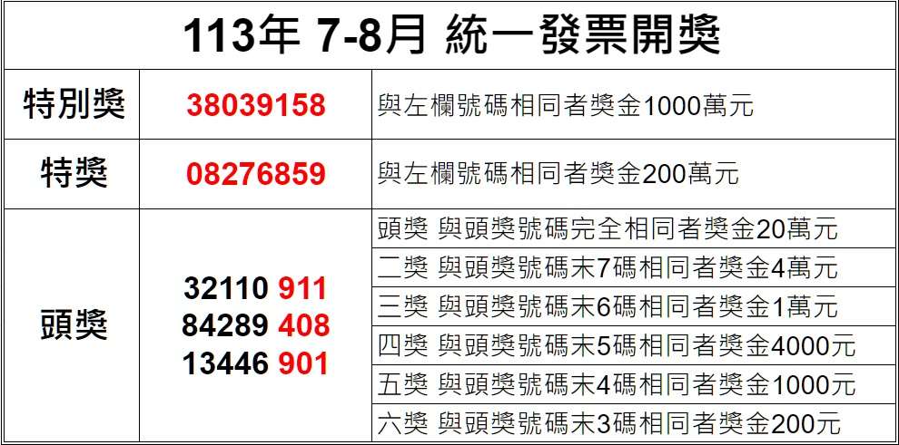 開獎資訊/統一發票7-8月 壹千萬得獎號碼38039158 S 60522509 1