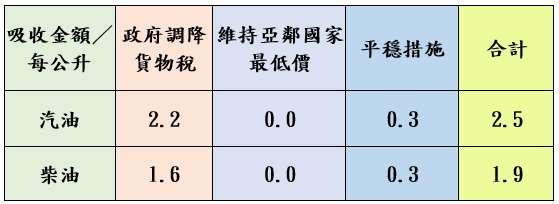 加油注意!中油宣布9/9起汽油調降0.6元、柴油漲0.3元 油價吸收表截圖