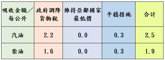 加油注意!中油宣布9/9起汽油調降0.6元、柴油漲0.3元 油價吸收表截圖