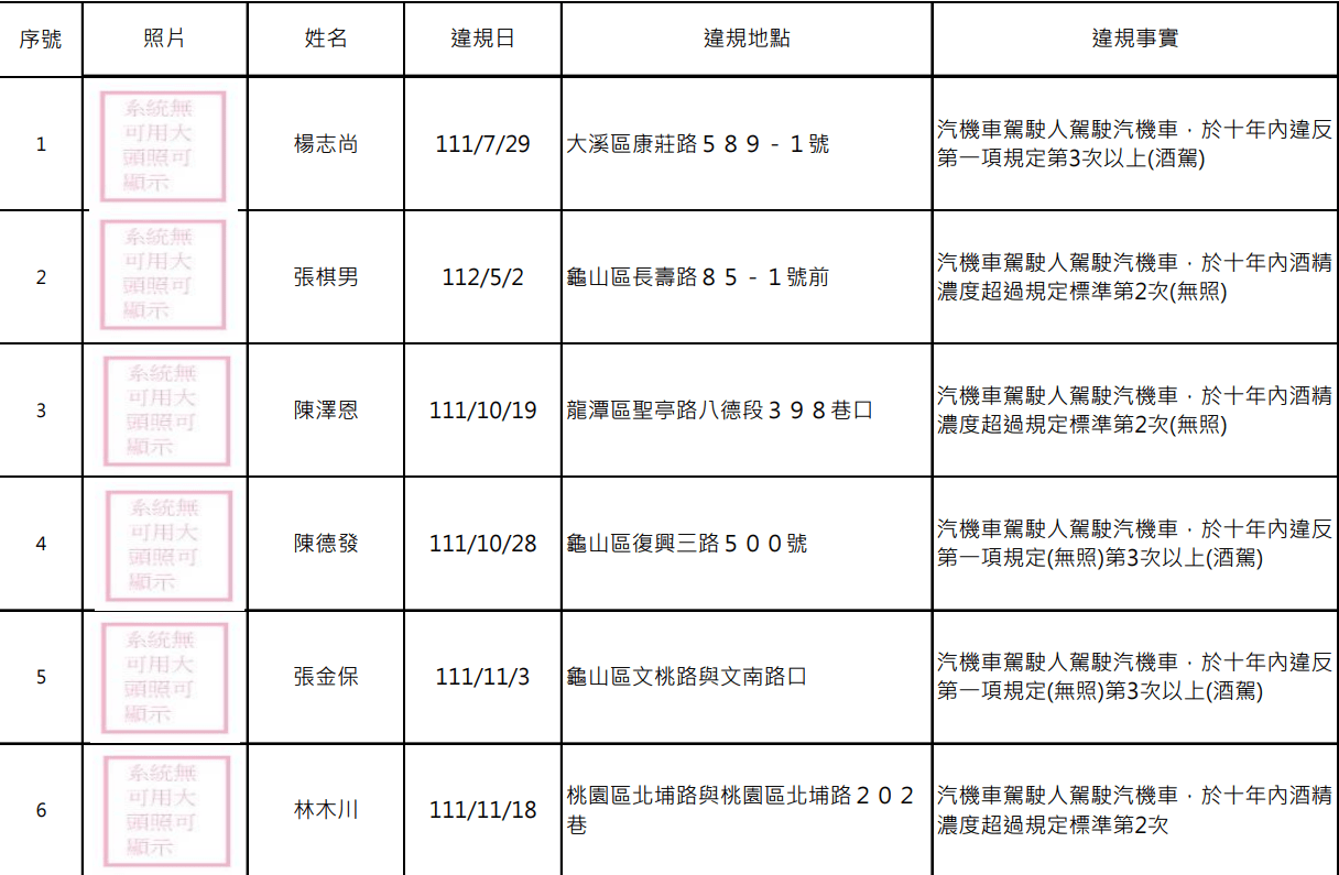 罰不怕!桃園酒駕累犯再添15人 姓名、照片大公開 螢幕擷取畫面 1552