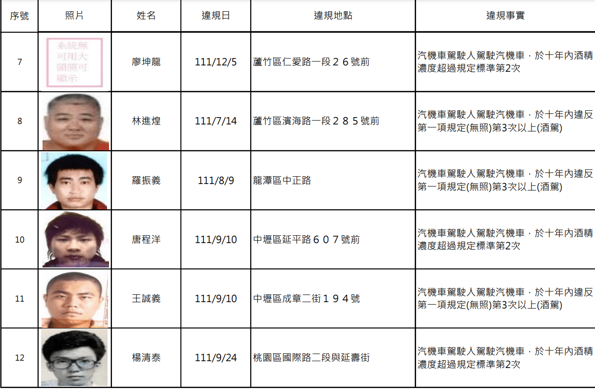 罰不怕!桃園酒駕累犯再添15人 姓名、照片大公開 螢幕擷取畫面 1553